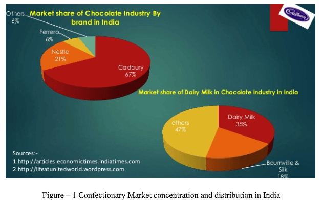 Confectionary Market concentration and distribution in India