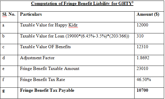 Computation of Fringe Benefit Liability for GHTY