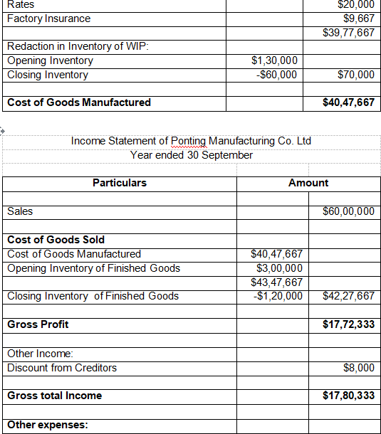 Income Statement of Ponting Manufacturing Co. Ltd